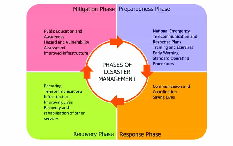 how to write introduction for disaster management project