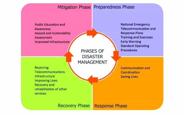 Disaster Management Essay For Students Top 3 