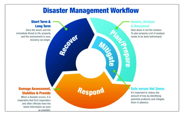 essay on Disaster management