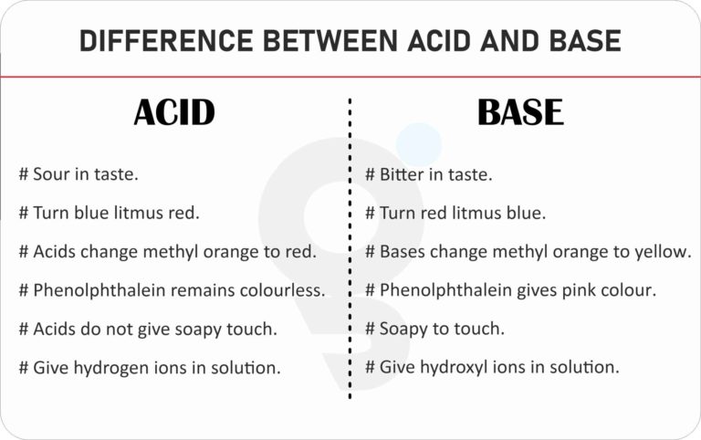 Difference between Acid and Base