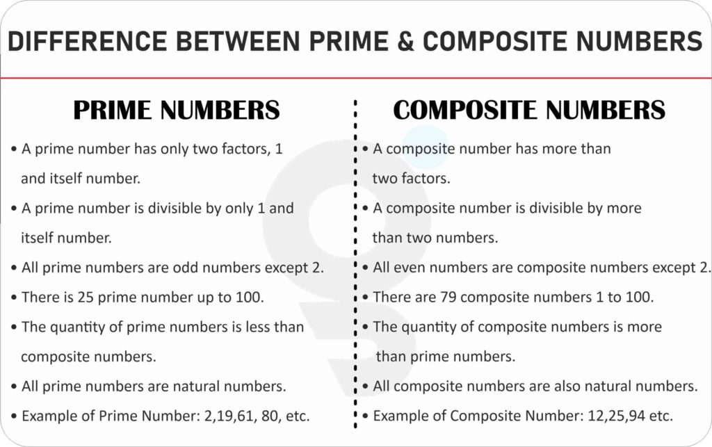 Difference between Prime and Composite Numbers