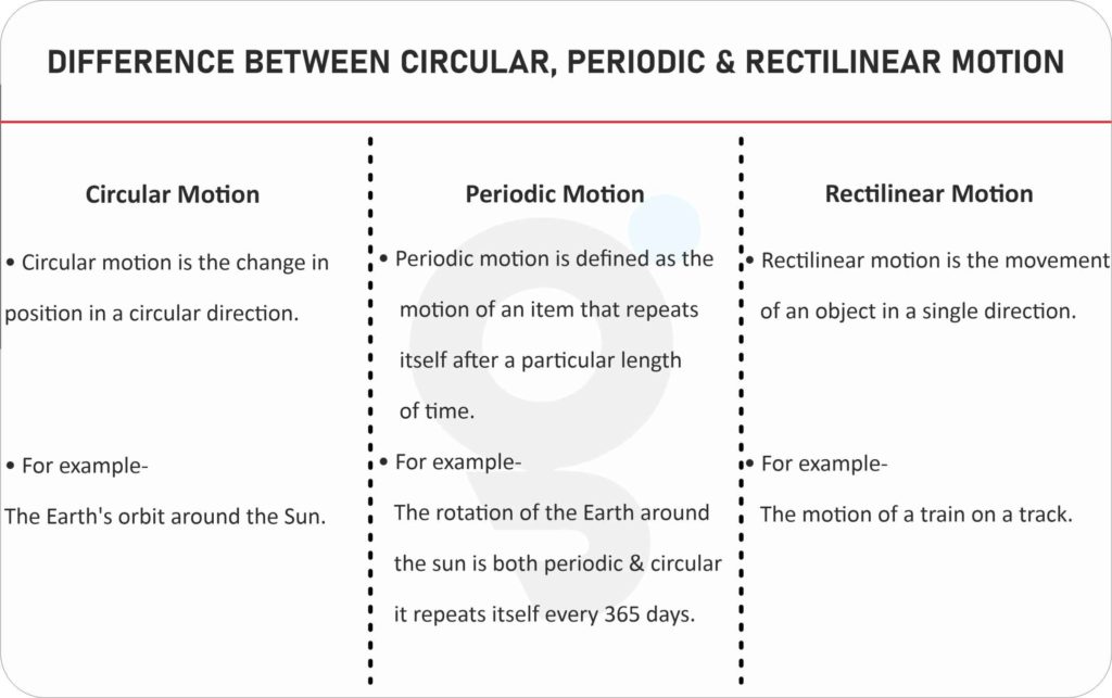 Difference between Circular Motion Periodic Motion and Rectilinear Motion