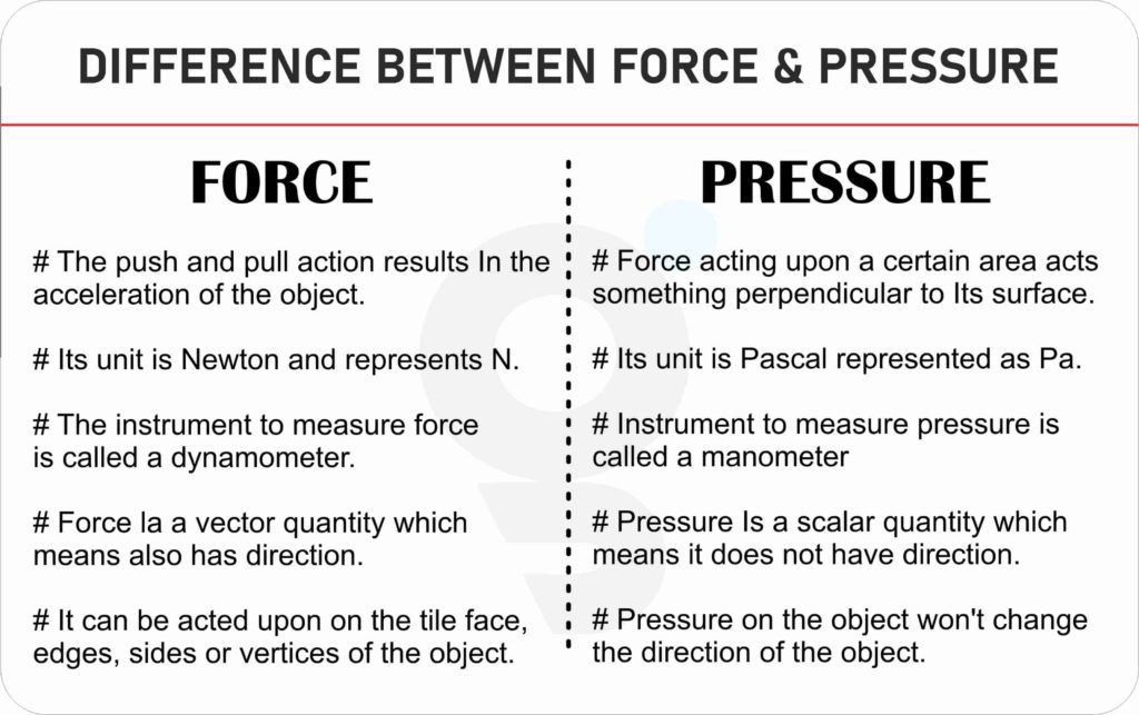 Difference between Force and Pressure