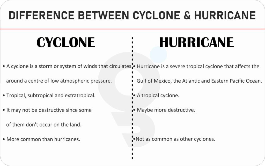 Difference between Hurricane and Cyclone