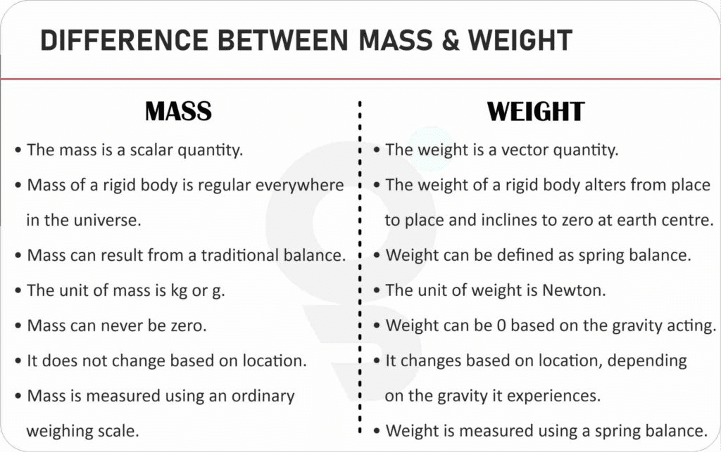 Difference between Mass and Weight