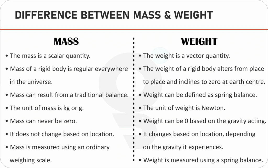 What Is Difference Between Mass And Weight 