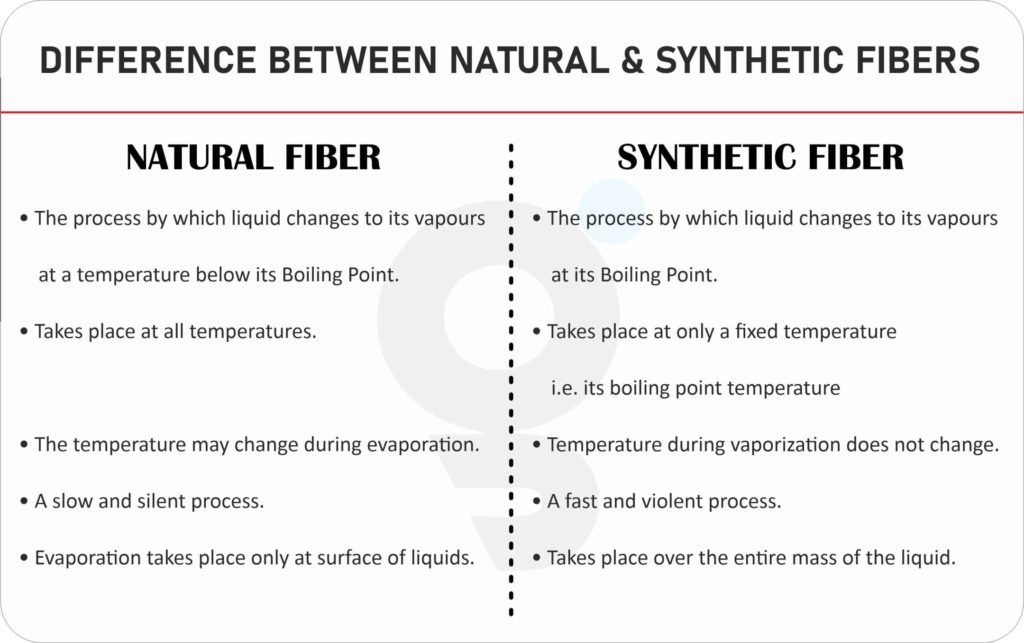 Difference between Natural and Synthetic Fibres