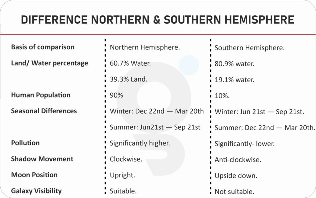 Difference between Southern and Northern Hemispheres