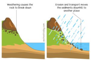 What is Difference between Erosion and Weathering?