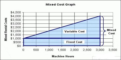 What is the Difference between Fixed Cost and Variable Cost