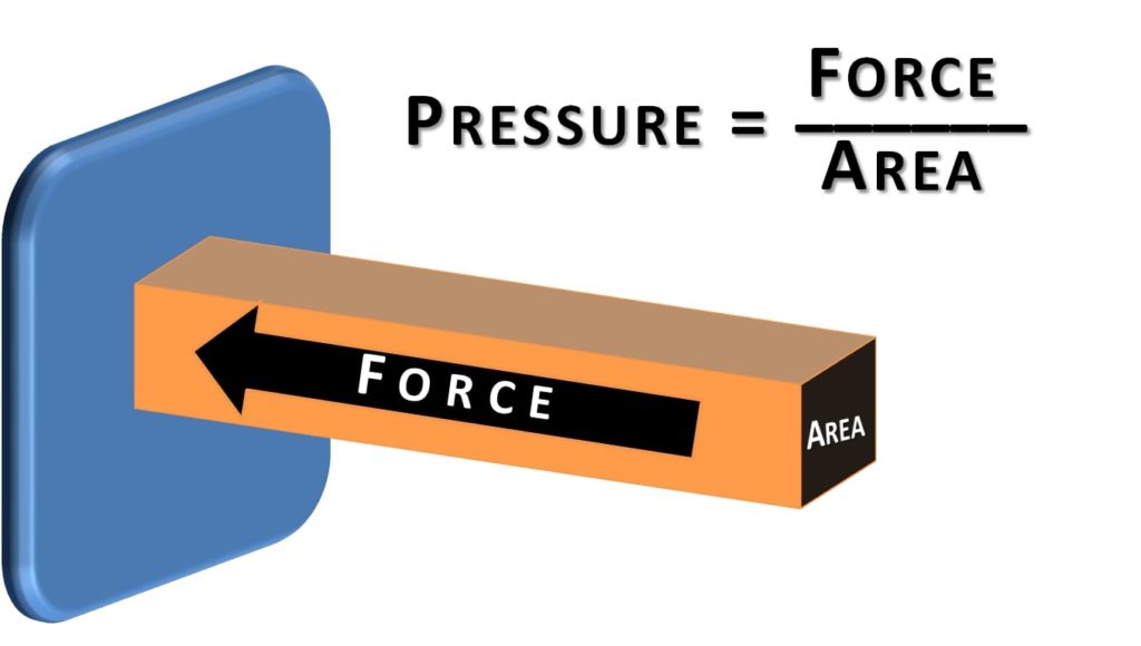 What is Difference between Force and Pressure