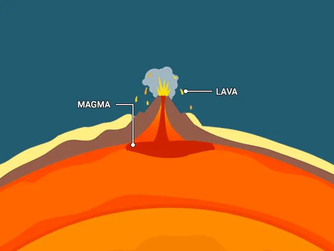 What is the difference between lava and magma 