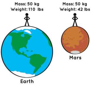 What is Difference between Mass and Weight?
