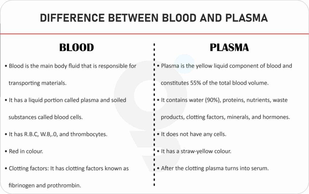 Difference between Blood and Plasma