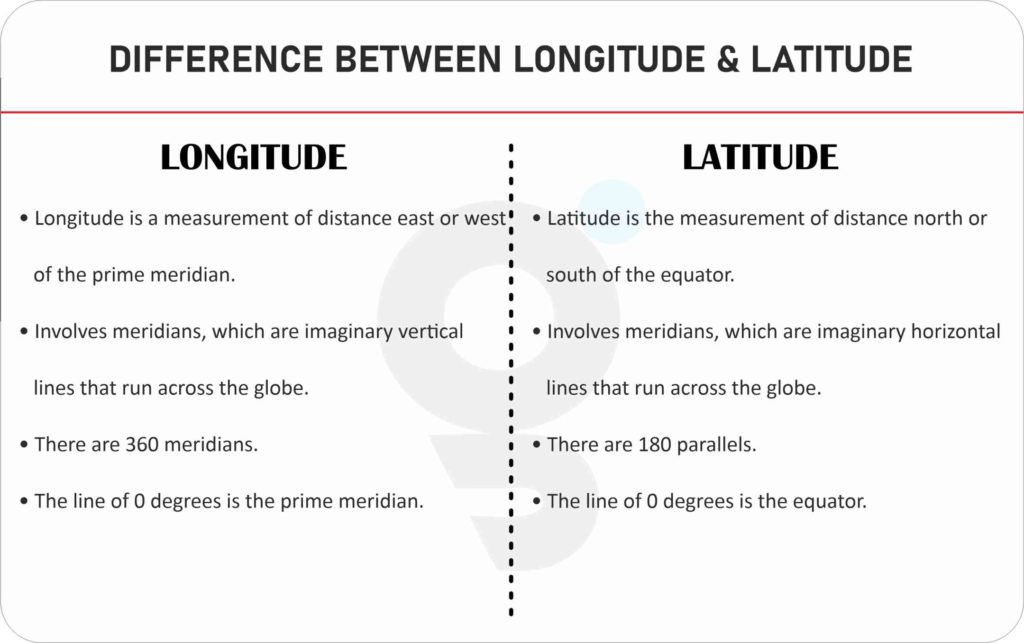 Difference between Latitude and Longitude