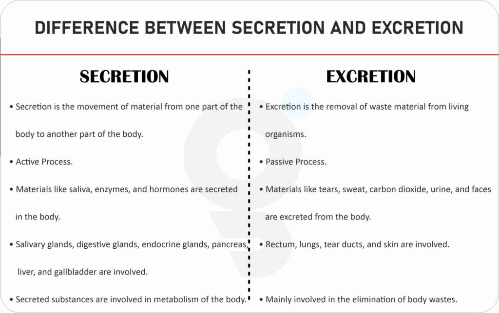 Difference between Secretion and Excretion