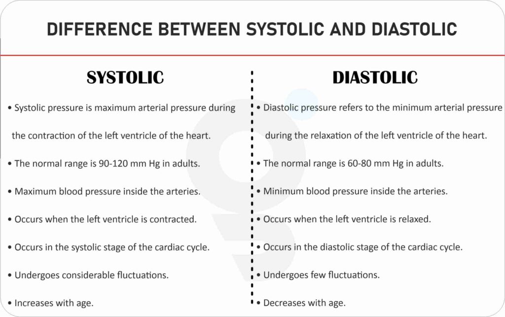 Difference between Systole and Diastole
